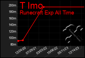 Total Graph of T Imo