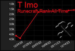 Total Graph of T Imo