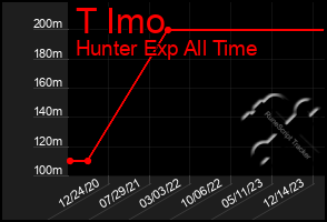 Total Graph of T Imo