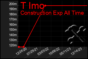 Total Graph of T Imo