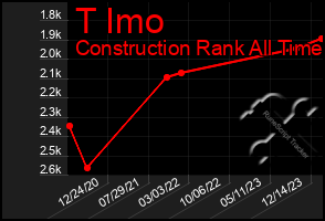 Total Graph of T Imo
