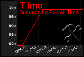 Total Graph of T Imo