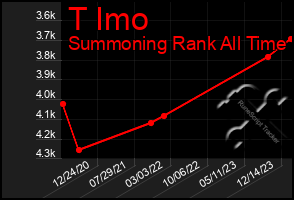 Total Graph of T Imo