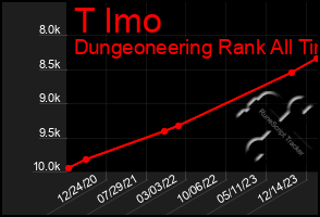Total Graph of T Imo