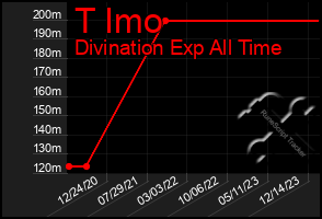 Total Graph of T Imo