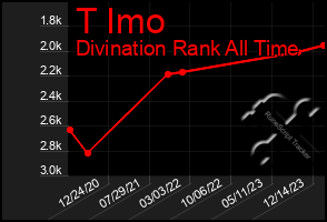 Total Graph of T Imo