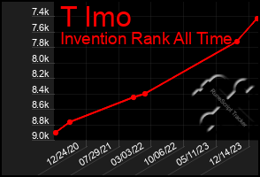 Total Graph of T Imo