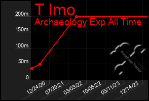 Total Graph of T Imo