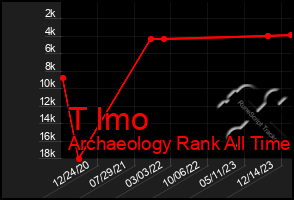 Total Graph of T Imo