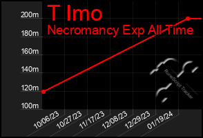 Total Graph of T Imo