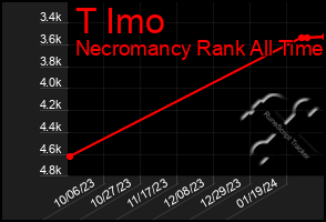Total Graph of T Imo