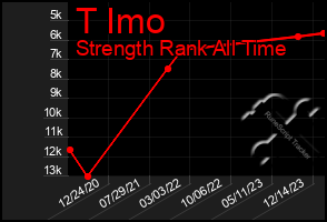Total Graph of T Imo