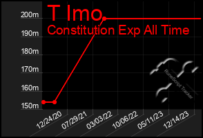 Total Graph of T Imo