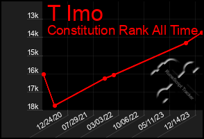 Total Graph of T Imo