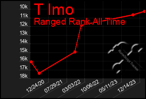 Total Graph of T Imo