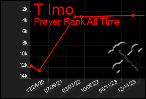 Total Graph of T Imo