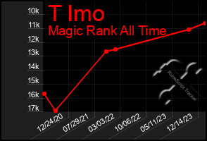 Total Graph of T Imo