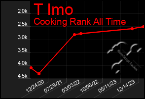 Total Graph of T Imo