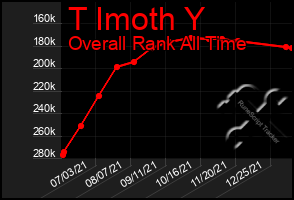 Total Graph of T Imoth Y