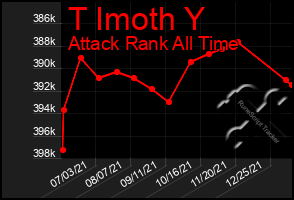 Total Graph of T Imoth Y