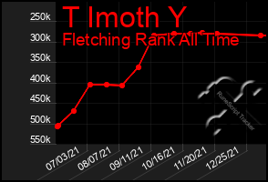 Total Graph of T Imoth Y