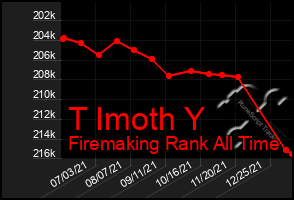 Total Graph of T Imoth Y