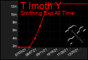 Total Graph of T Imoth Y