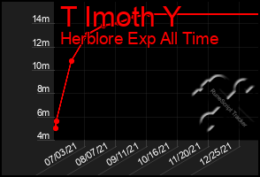 Total Graph of T Imoth Y