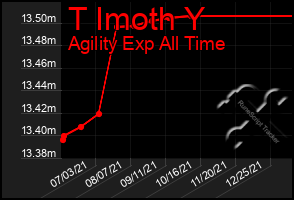 Total Graph of T Imoth Y