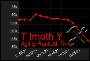 Total Graph of T Imoth Y
