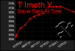 Total Graph of T Imoth Y