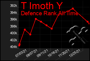 Total Graph of T Imoth Y