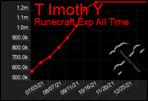 Total Graph of T Imoth Y