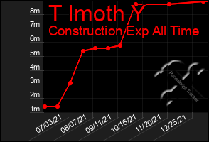 Total Graph of T Imoth Y