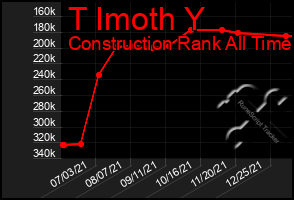 Total Graph of T Imoth Y