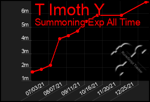 Total Graph of T Imoth Y