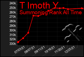 Total Graph of T Imoth Y