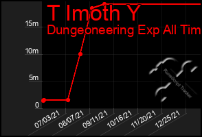 Total Graph of T Imoth Y