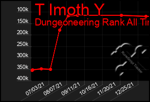 Total Graph of T Imoth Y