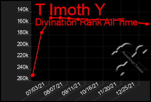 Total Graph of T Imoth Y