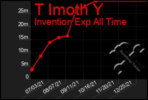 Total Graph of T Imoth Y