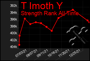 Total Graph of T Imoth Y