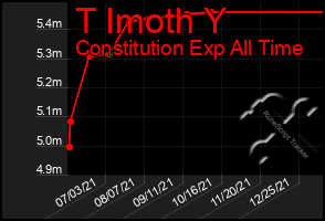 Total Graph of T Imoth Y