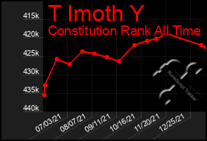 Total Graph of T Imoth Y