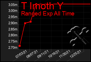 Total Graph of T Imoth Y