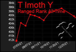 Total Graph of T Imoth Y