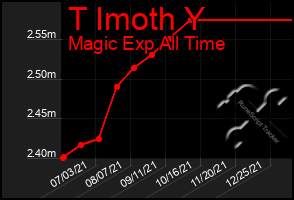Total Graph of T Imoth Y