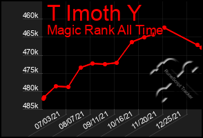 Total Graph of T Imoth Y