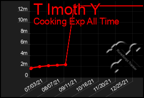 Total Graph of T Imoth Y