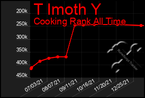 Total Graph of T Imoth Y